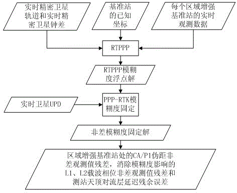 Area enhanced precision positioning service method suitable for large-scale users