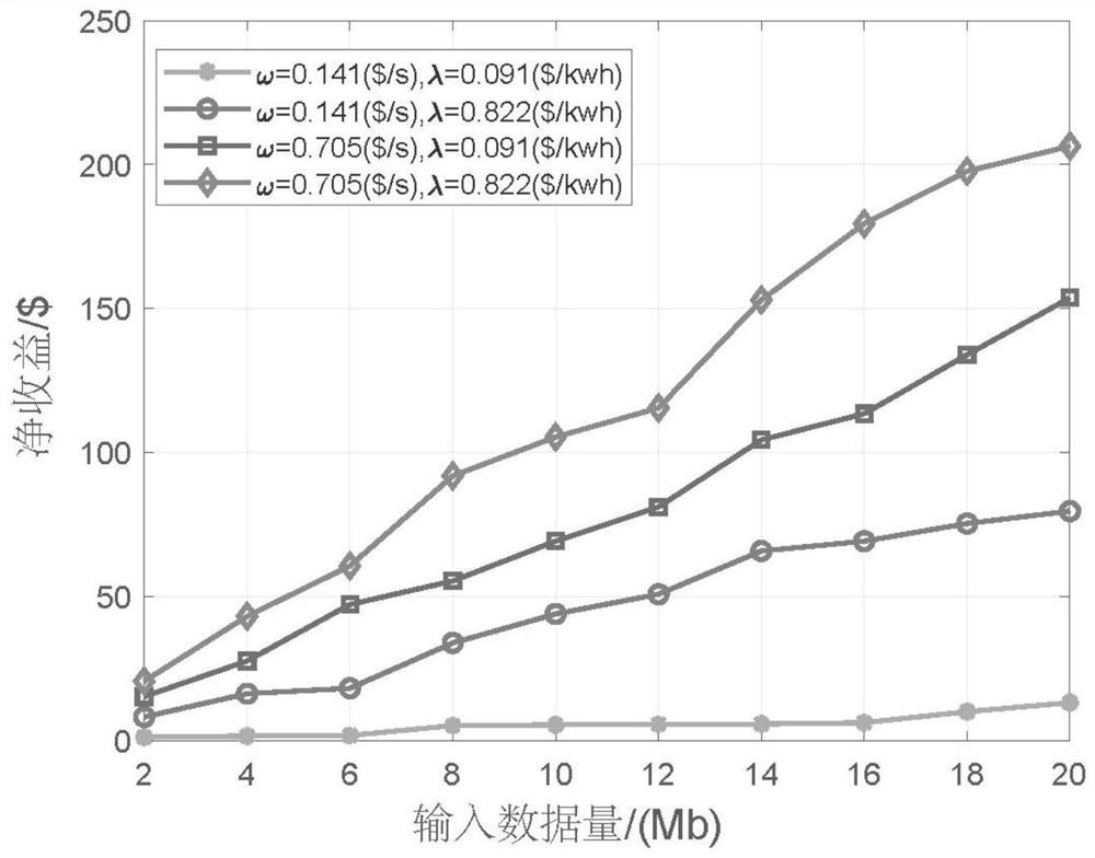 Method for maximizing multi-unmanned aerial vehicle architecture income