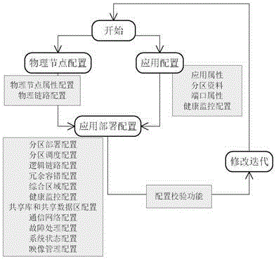 Embedded system architecture configuration method