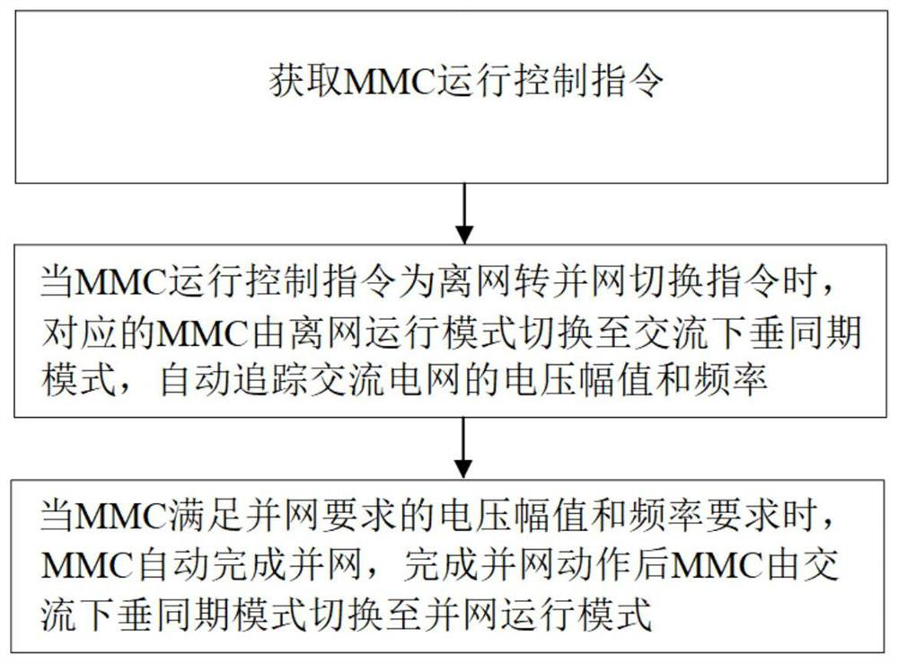 Modular multilevel converter off-grid to grid-connection control method and system