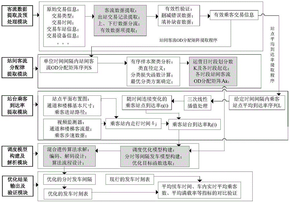 An application framework of urban rail transit timetable optimization technology