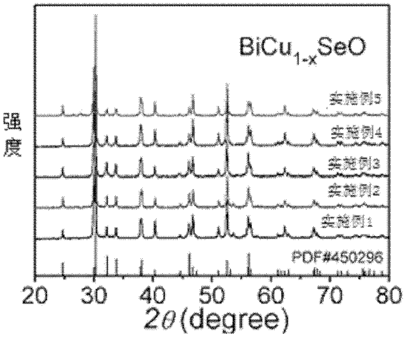 Bi Cu 1-x SeO-based oxide thermoelectric ceramic material and preparation method thereof