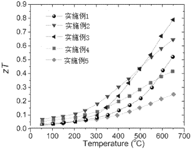 Bi Cu 1-x SeO-based oxide thermoelectric ceramic material and preparation method thereof