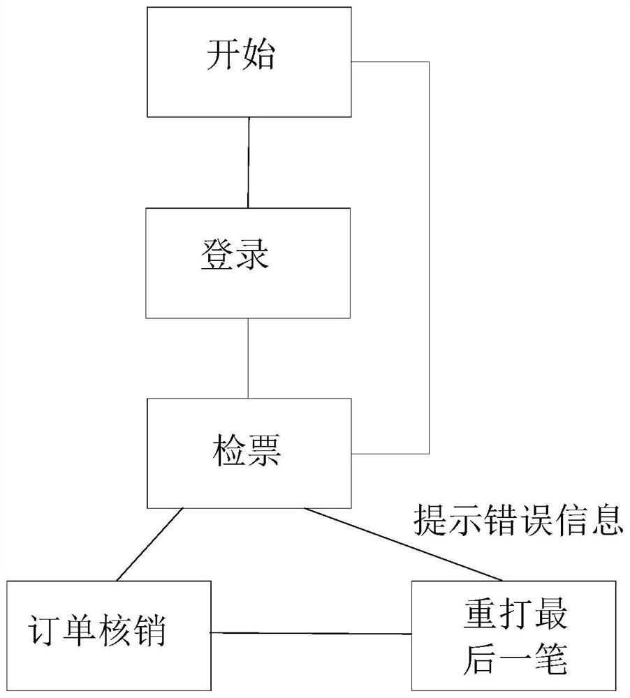 Mobile cancel-after-verification system for tourist attraction and use method