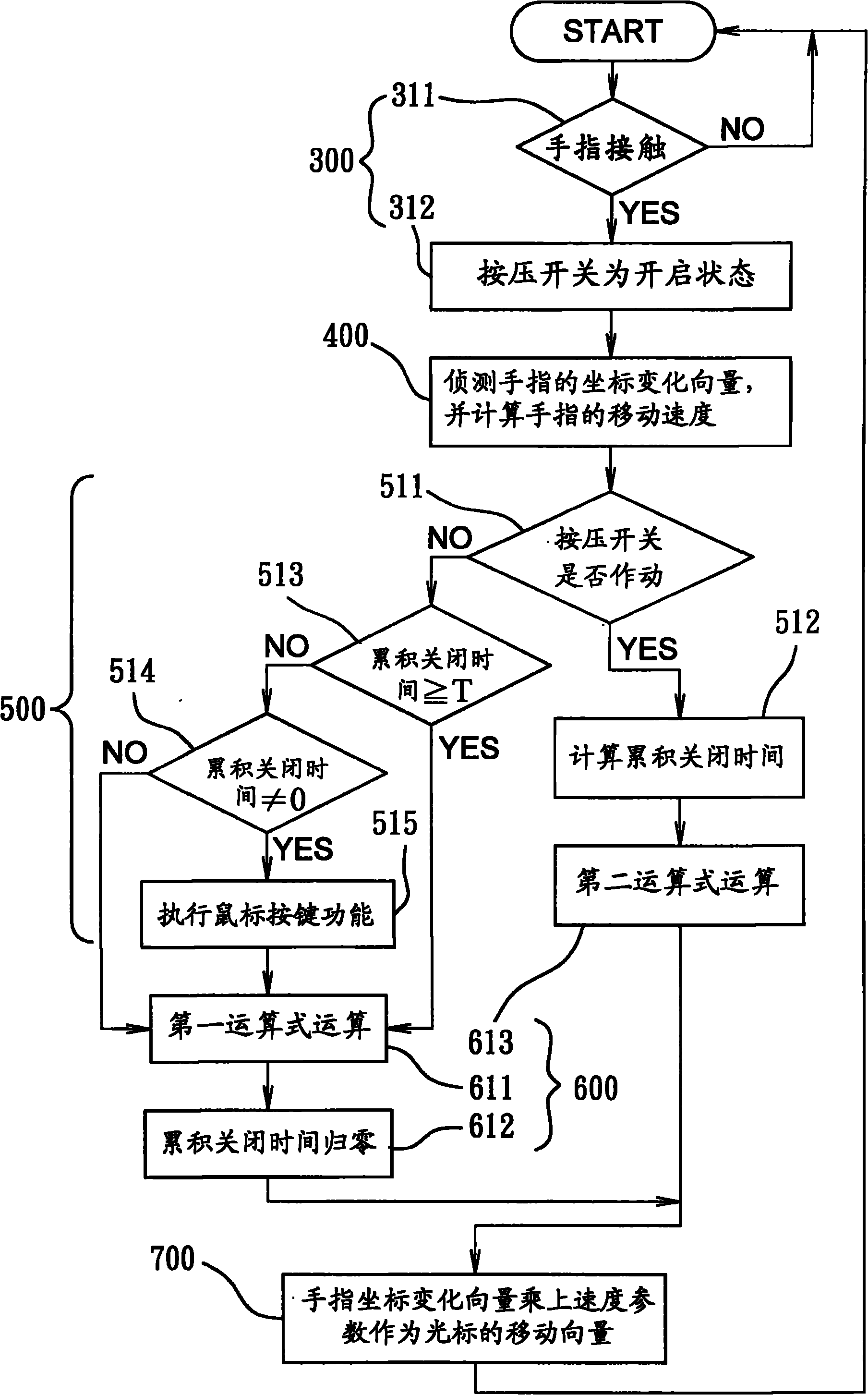 Multiple variable speed touch pad cursor control method