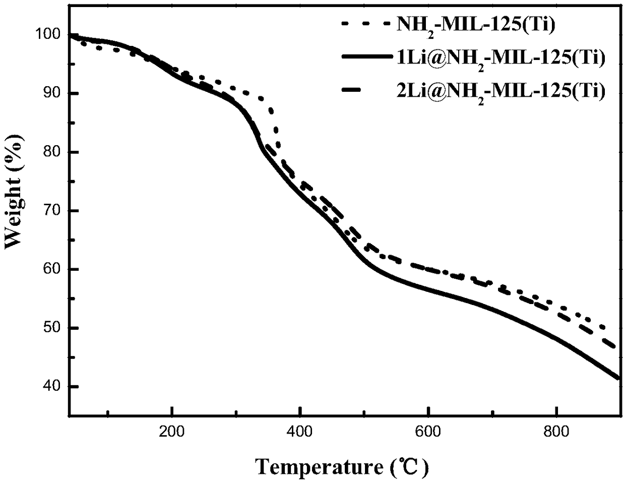 Alkali metal cation doping-based NH1-MIL-125 (Ti) material and preparation method thereof