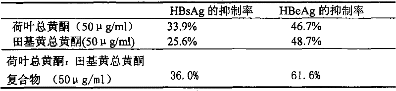 Use of medicinal composition containing lotus leaves and hypericum japonicum total flavone extraction in preparing medicine for hepatitis B virus