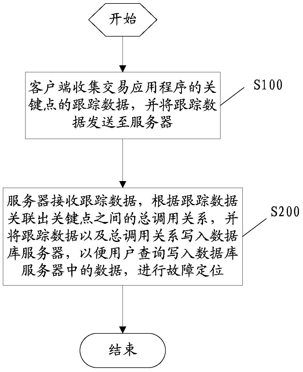 Method, equipment and system for positioning fault