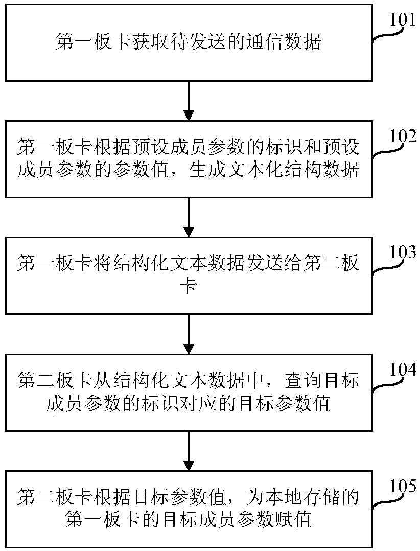 In-service software upgrade ISSU data communication method and network device