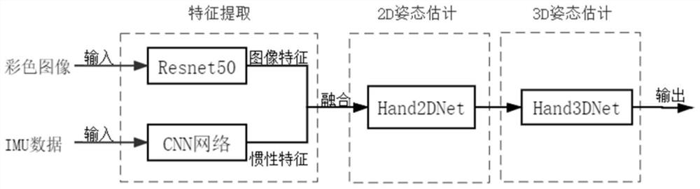 Hand posture estimation method and system based on visual and inertial information fusion