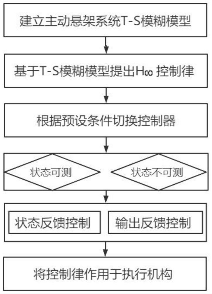 Automobile active suspension H-infinity switching control method based on T-S fuzzy model