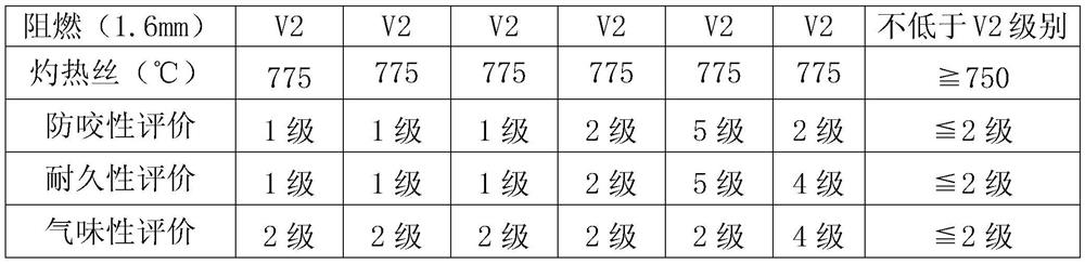 A kind of anti-pet agent and its preparation method and application