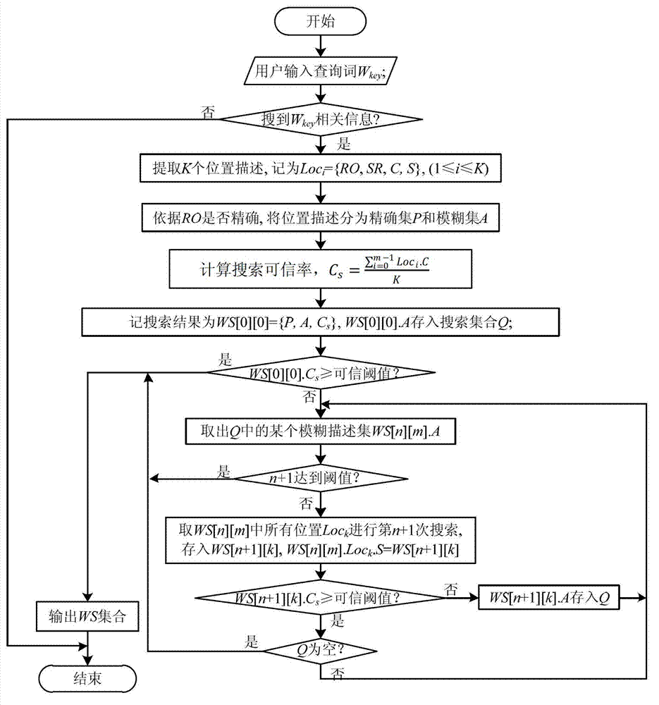 Estimation method for unknown position based on internet initiative iteration detection