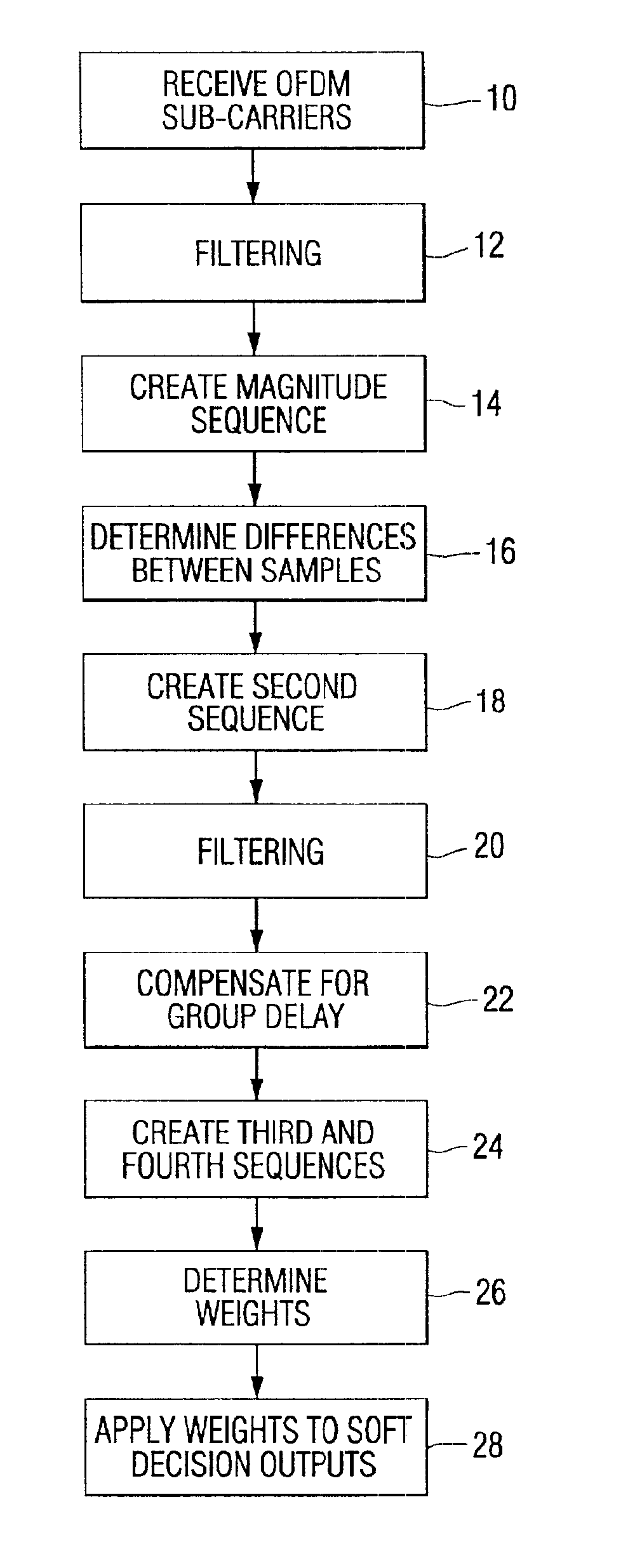 Adaptive weighting method for orthogonal frequency division multiplexed soft symbols using channel state information estimates