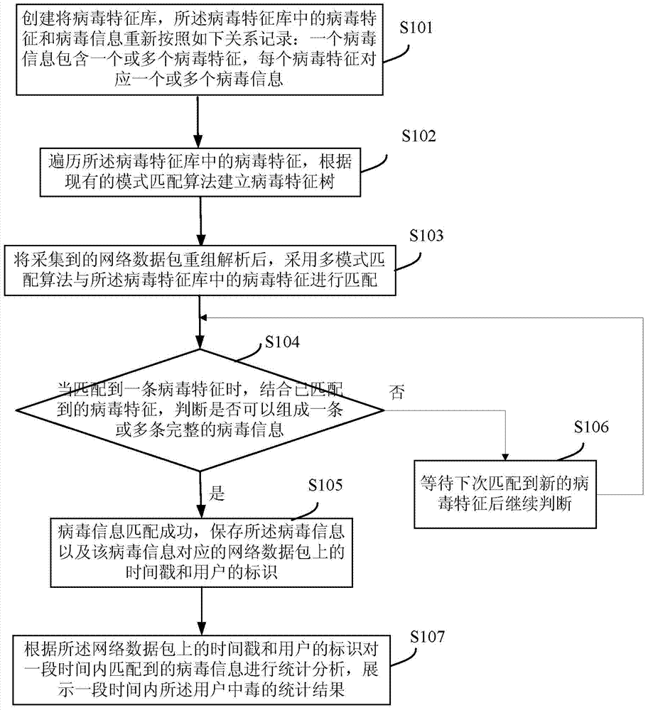 Virus detection method and system