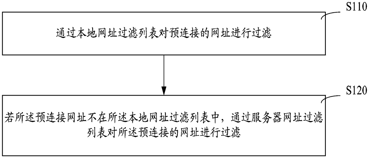 Method and system for identifying malicious website