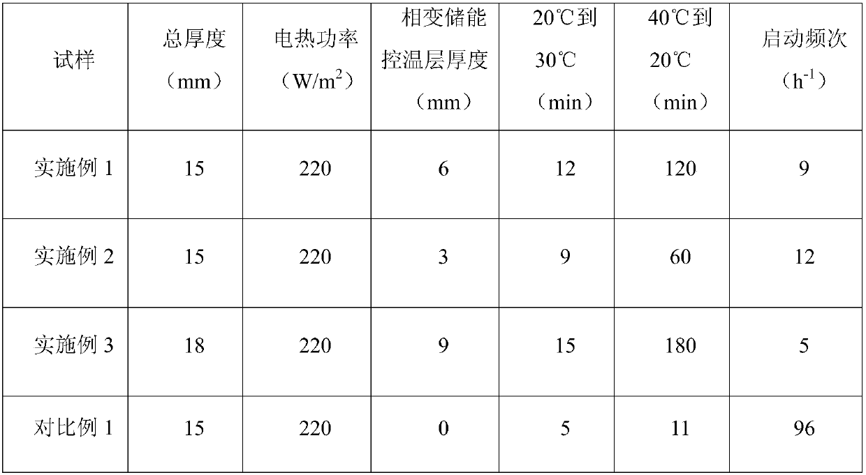 An electrothermal composite floor with phase change energy storage and temperature control and its manufacturing method