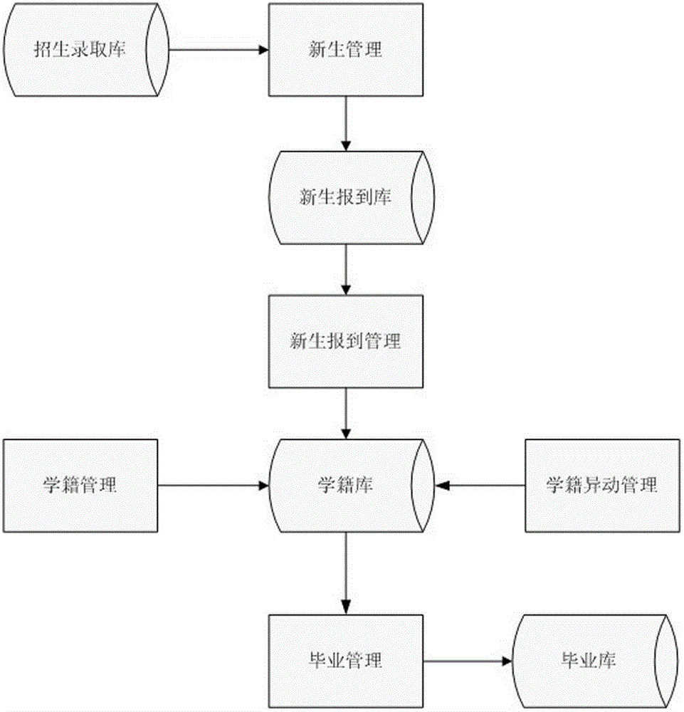 Method and system for managing student statuses