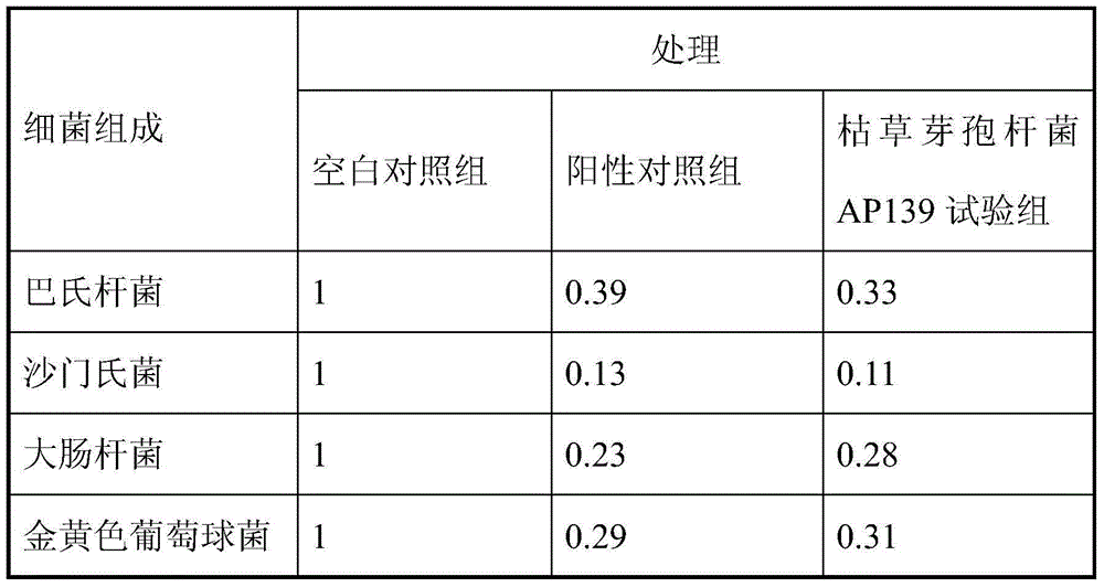 Bacillus subtilis AP139 and fermented microbial inoculum thereof, and application method of bacillus subtilis AP139 and fermented microbial inoculum