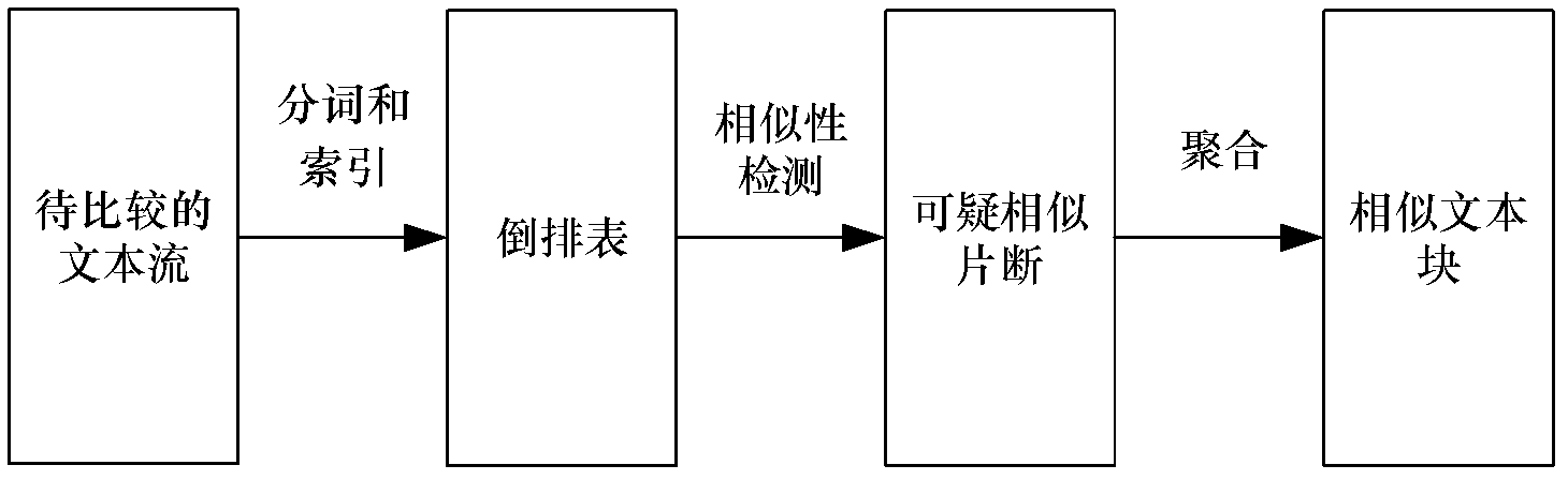 Method for comparing Chinese similarity based on context relation