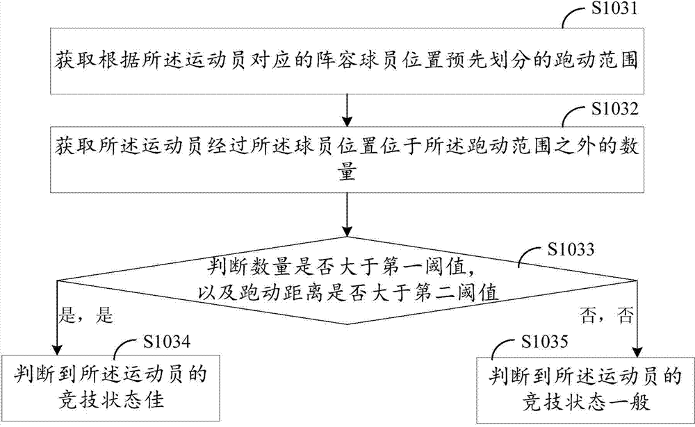 Athlete competitive state analysis method and system