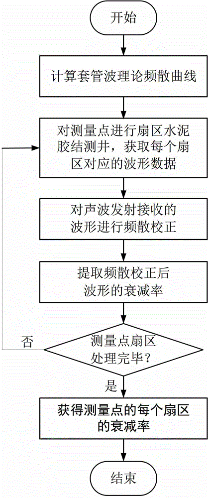 Method for extracting sleeve wave attenuation rate through dispersion correction