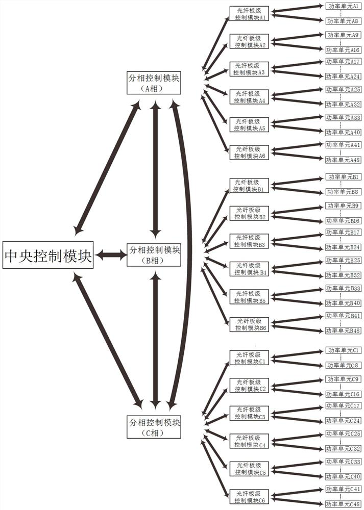 A three-level control system, method and computer storage medium of an svg device