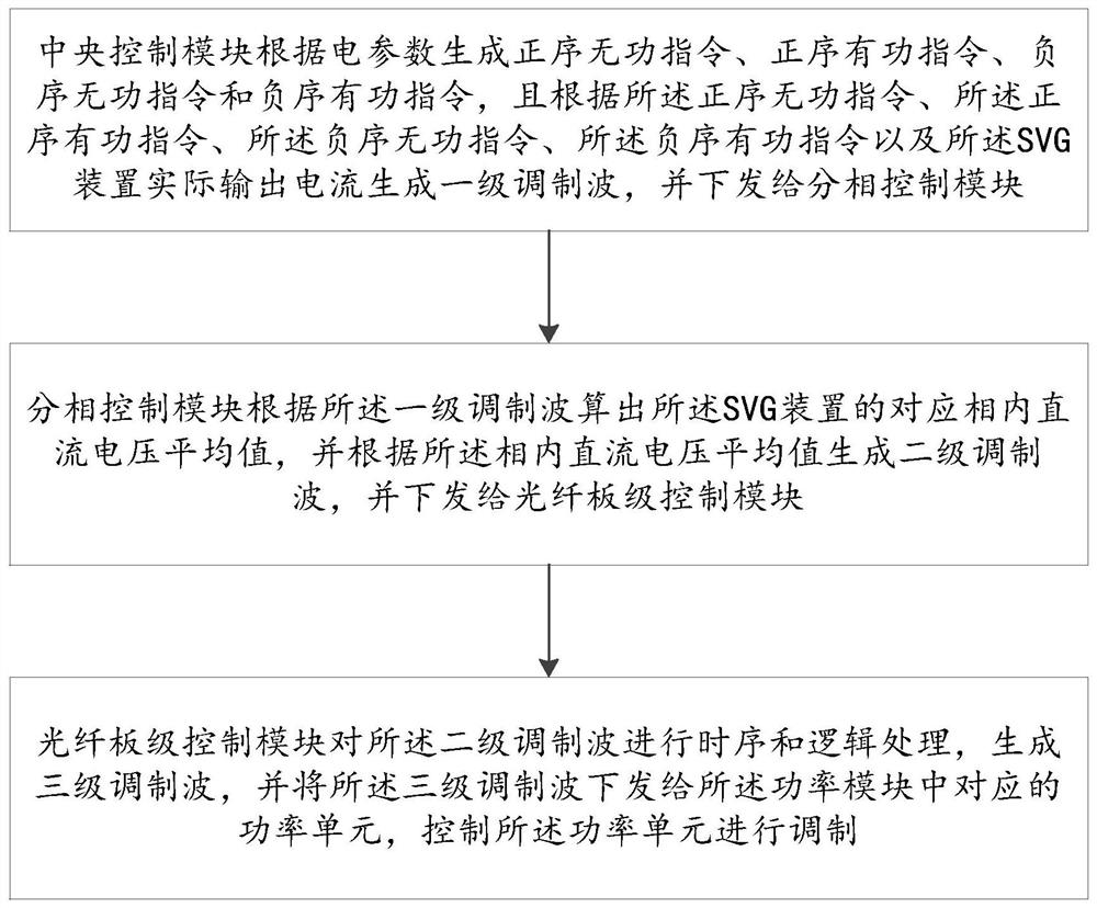 A three-level control system, method and computer storage medium of an svg device