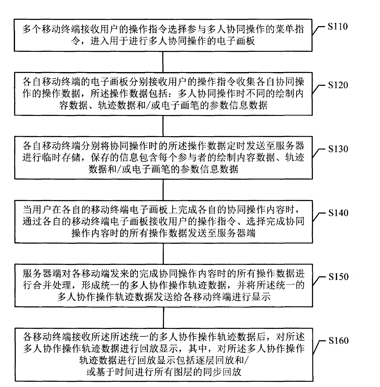Electronic drawing board system, data processing method and device based on multi-user collaborative operation