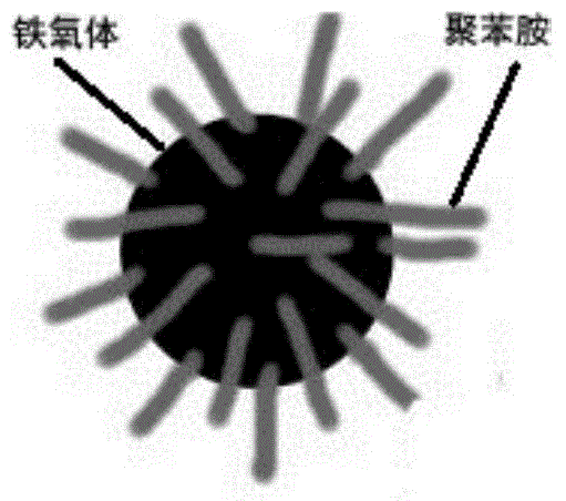 Ferrite/ polyaniline composite material and preparation method thereof