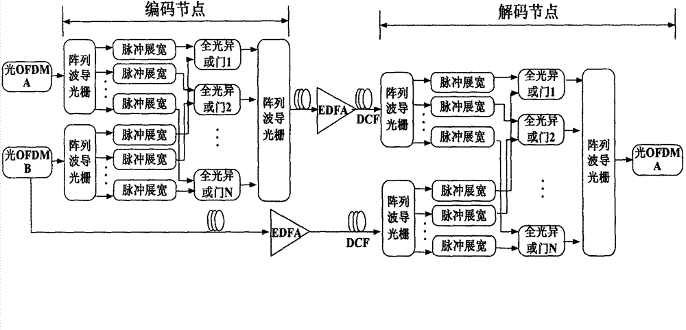 Implementation method and device of all-optical OFDM (Orthogonal Frequency Division Multiplexing) signal photosphere network code