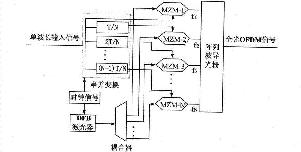 Implementation method and device of all-optical OFDM (Orthogonal Frequency Division Multiplexing) signal photosphere network code