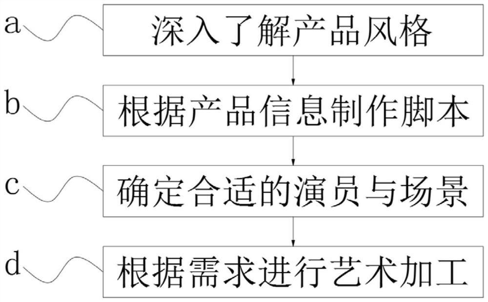 Method for pushing media material library in commercial short video production process