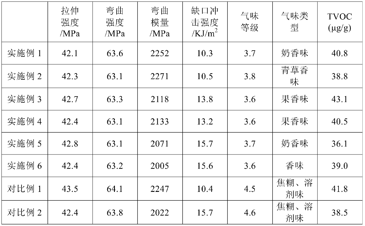 ABS composite with special odor and preparation method thereof