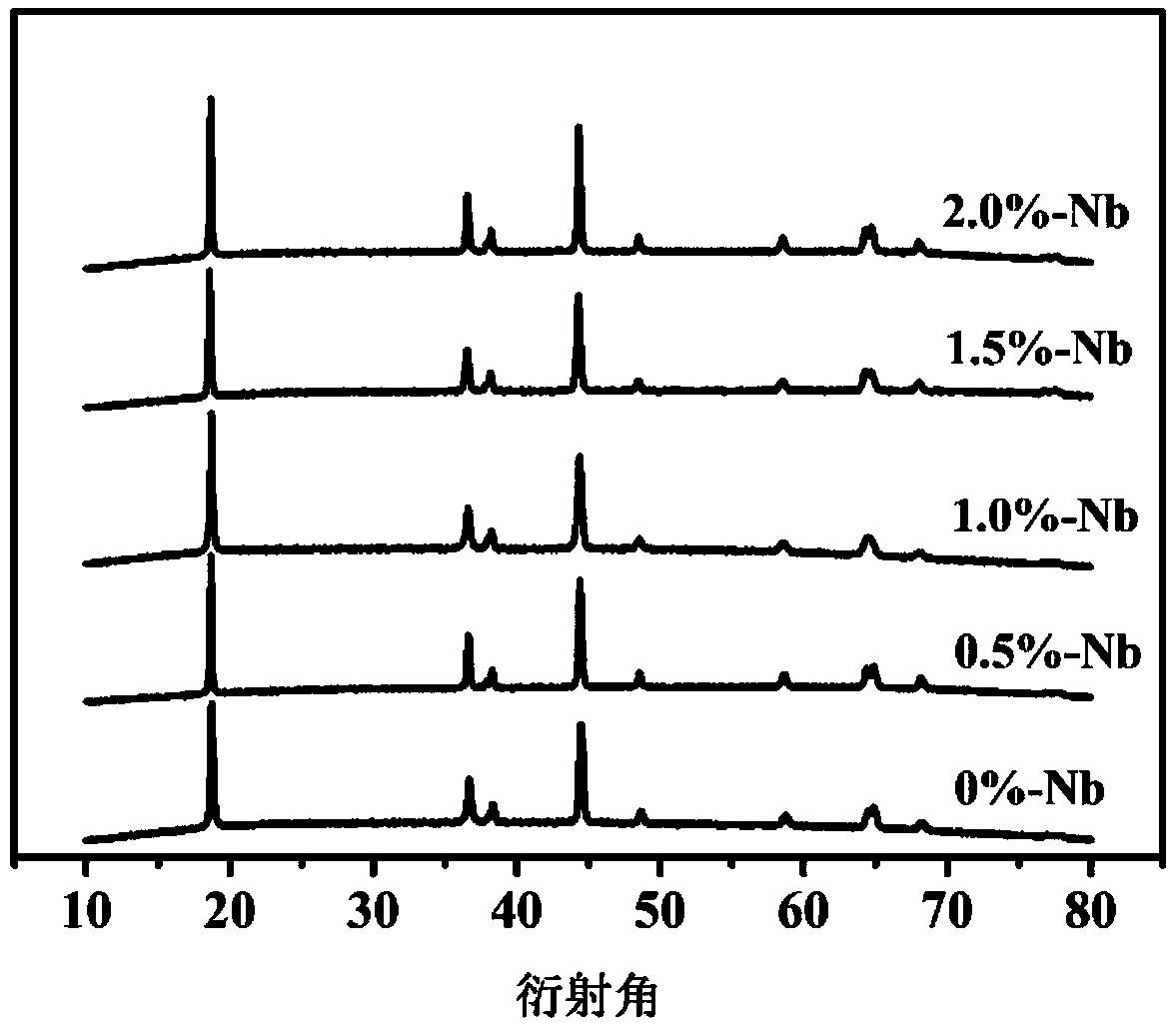 High-nickel ternary lithium-ion positive electrode material and preparation method thereof