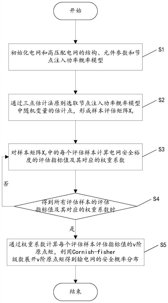 A Probabilistic Evaluation Method for Urban Transmission Network Security Considering Elasticity Margin