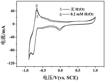 Preparation method of electrochemical sensor based on magnetic nanocomposite