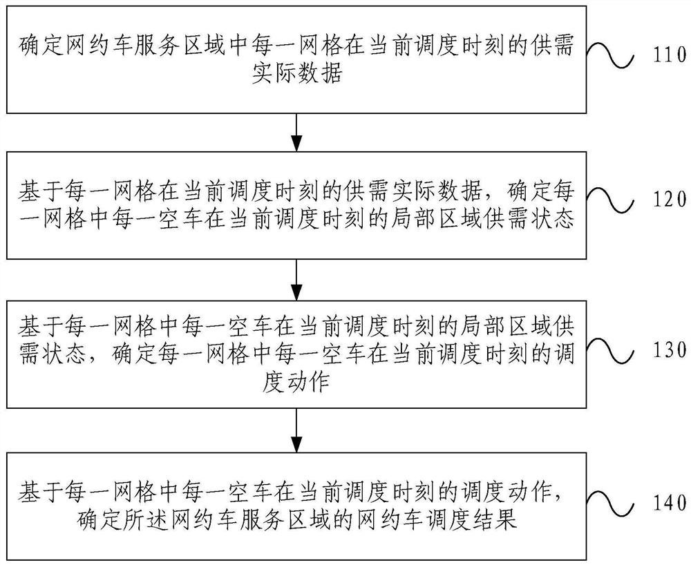 Online car-hailing scheduling method and device, electronic equipment and storage medium