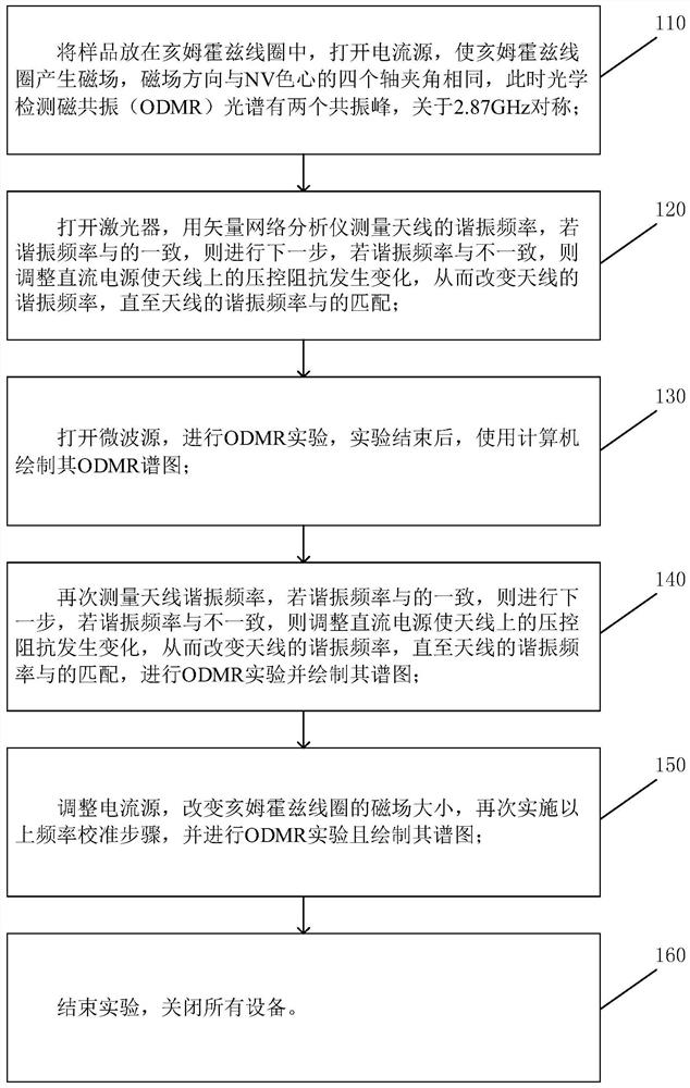 Frequency calibration system and method based on diamond nv color center quantum precision measurement device