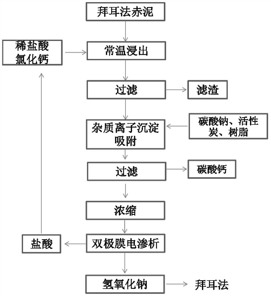 A method of red mud acid treatment for alkali removal