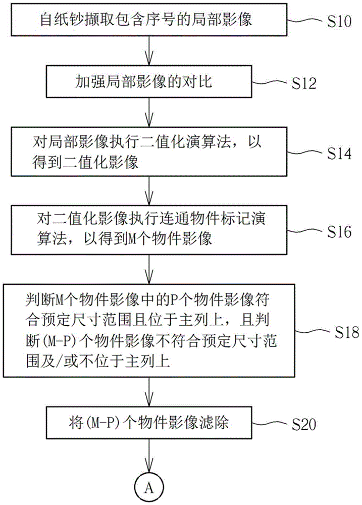 Banknote Serial Number Recognition Method