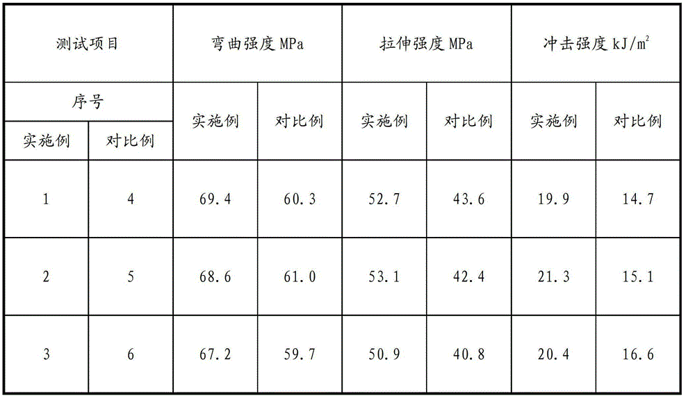 A kind of wear-resisting and antibacterial ABS modified material and preparation method thereof