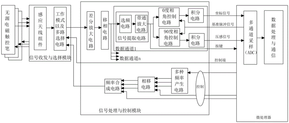 Electromagnetic induction type multi-channel handwriting input system and method