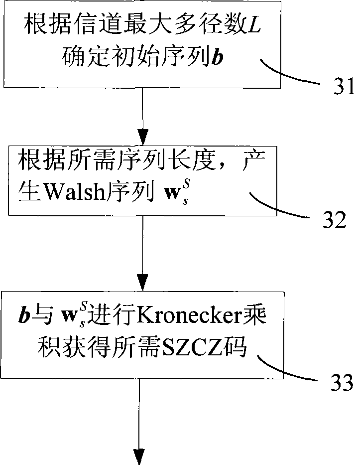 Frequency domain zero correlation block code generation method and device, and multi-carrier-code division multiple access system