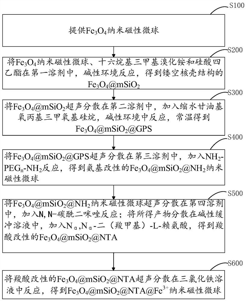 Nano magnetic microsphere with hollow core-shell structure as well as preparation method and application of nano magnetic microsphere