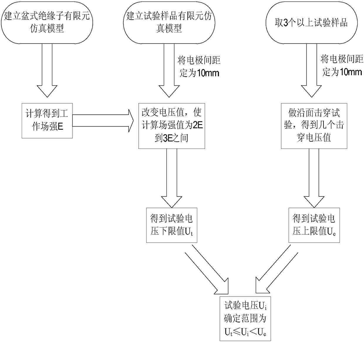 An artificial accelerated aging test method for gis pot insulators