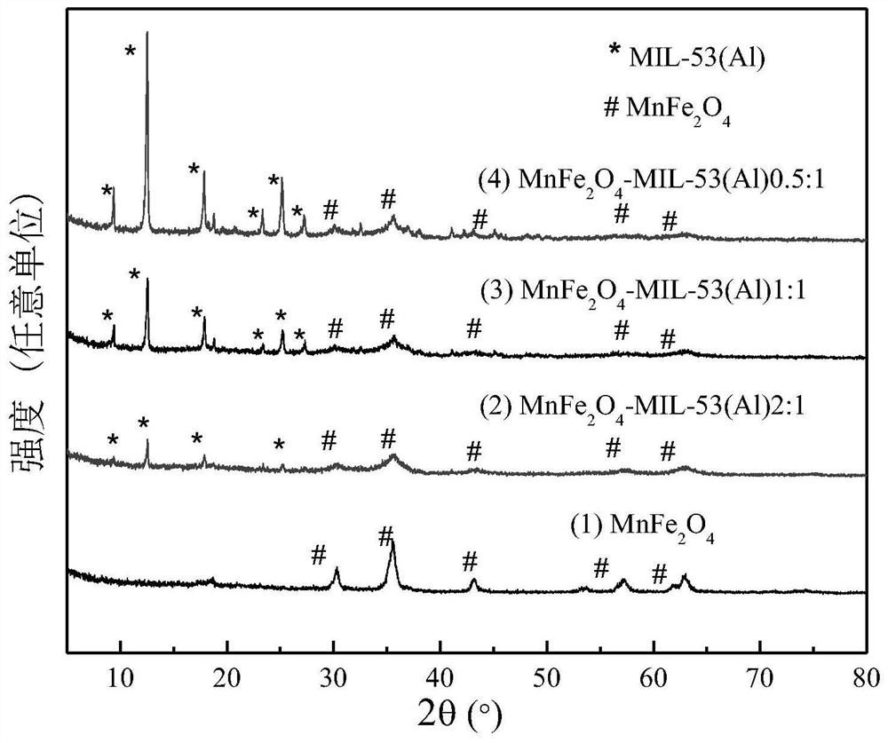 catalyst mnfe  <sub>2</sub> o  <sub>4</sub> -mil-53(al) magnetic composite material, its preparation method and application