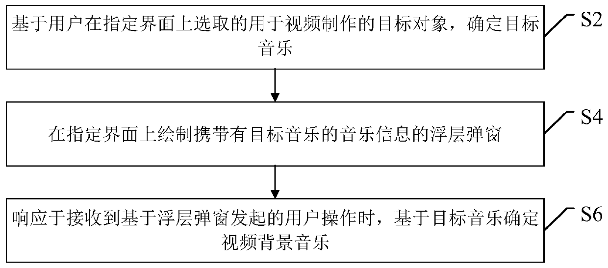 Music information processing method and device, electronic equipment and computer readable storage medium