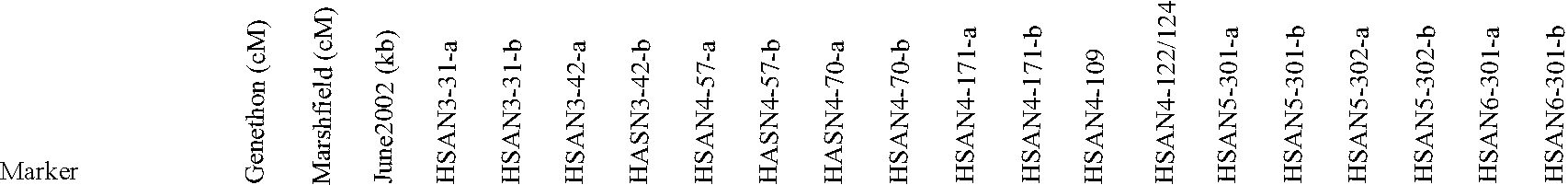 Hsan II related gene and expression products and uses thereof