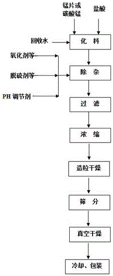 A kind of production method of granular anhydrous manganese chloride